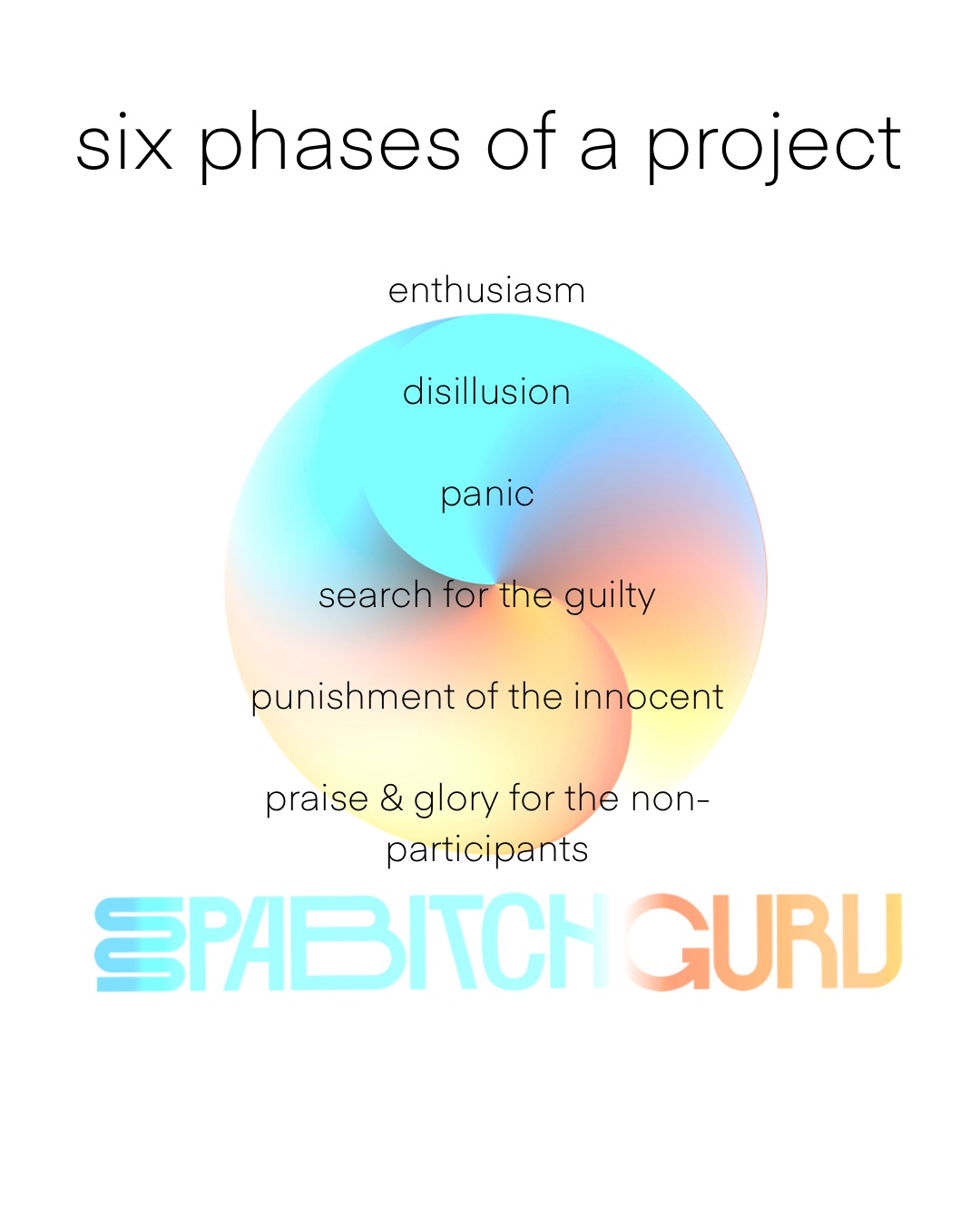 Six phases of a project